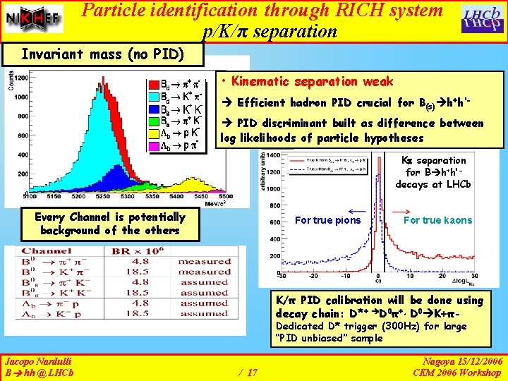 Particle identification through RICH system p/K/π separation Invariant mass (no PID) • Kinematic separation