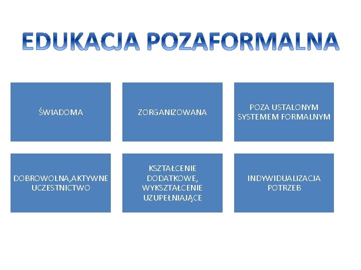 ŚWIADOMA ZORGANIZOWANA POZA USTALONYM SYSTEMEM FORMALNYM DOBROWOLNA, AKTYWNE UCZESTNICTWO KSZTAŁCENIE DODATKOWE, WYKSZTAŁCENIE UZUPEŁNIAJĄCE INDYWIDUALIZACJA