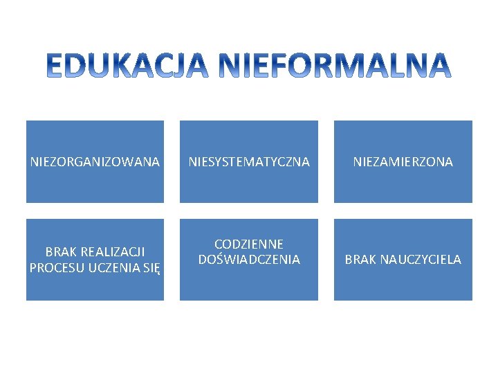 NIEZORGANIZOWANA BRAK REALIZACJI PROCESU UCZENIA SIĘ NIESYSTEMATYCZNA NIEZAMIERZONA CODZIENNE DOŚWIADCZENIA BRAK NAUCZYCIELA 