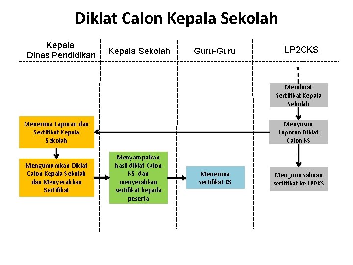 Diklat Calon Kepala Sekolah Kepala Dinas Pendidikan Kepala Sekolah Guru-Guru LP 2 CKS Membuat