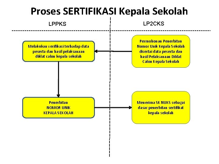 Proses SERTIFIKASI Kepala Sekolah LPPKS LP 2 CKS Melakukan verifikasi terhadap data peserta dan