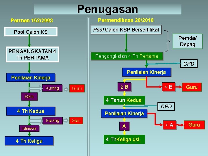 Penugasan Permen 162/2003 Permendiknas 28/2010 Pool Calon KSP Bersertifikat Pemda/ Depag PENGANGKATAN 4 Th