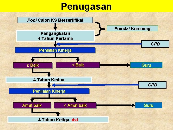 Penugasan Pool Calon KS Bersertifikat Pengangkatan 4 Tahun Pertama Pemda/ Kemenag CPD Penilaian Kinerja