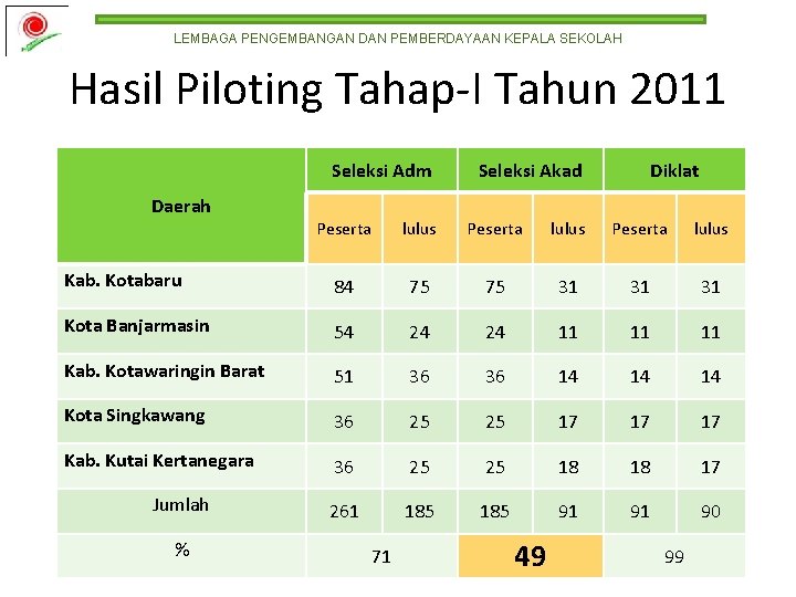 LEMBAGA PENGEMBANGAN DAN PEMBERDAYAAN KEPALA SEKOLAH Hasil Piloting Tahap-I Tahun 2011 Seleksi Adm Daerah