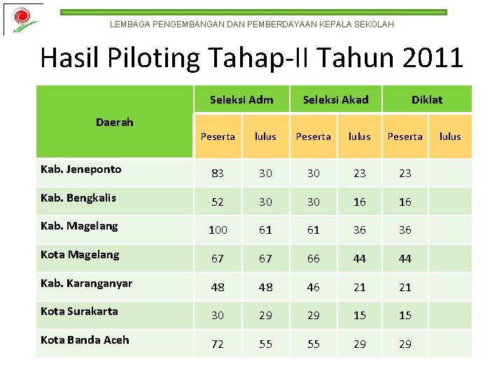 LEMBAGA PENGEMBANGAN DAN PEMBERDAYAAN KEPALA SEKOLAH Hasil Piloting Tahap-II Tahun 2011 Seleksi Adm Daerah