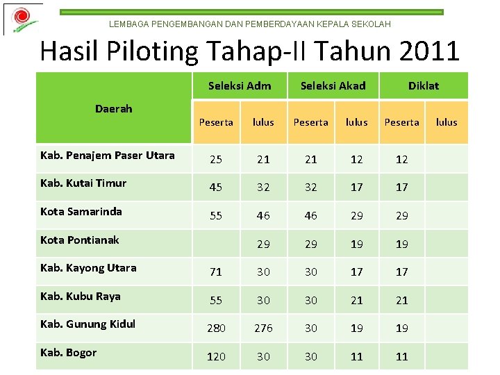 LEMBAGA PENGEMBANGAN DAN PEMBERDAYAAN KEPALA SEKOLAH Hasil Piloting Tahap-II Tahun 2011 Seleksi Adm Daerah