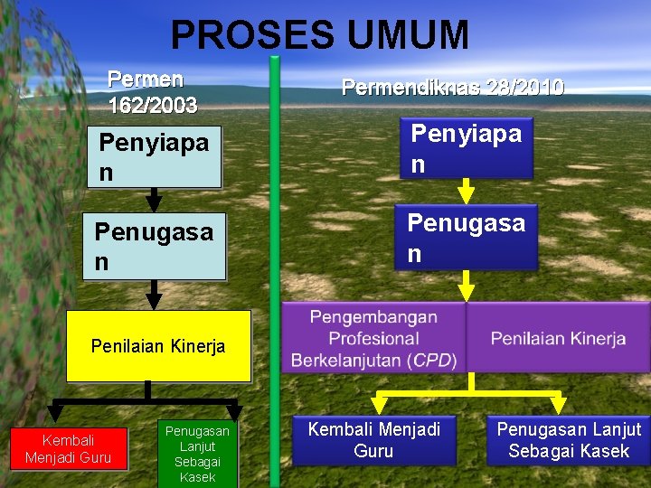 PROSES UMUM Permen 162/2003 Permendiknas 28/2010 Penyiapa n Penugasa n Penilaian Kinerja Kembali Menjadi