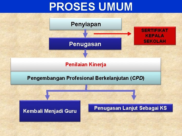 PROSES UMUM Penyiapan Penugasan SERTIFIKAT KEPALA SEKOLAH Penilaian Kinerja Pengembangan Profesional Berkelanjutan (CPD) Kembali