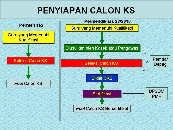 PENYIAPAN CALON KS Permen 162 Permendiknas 28/2010 Guru yang Memenuhi Kualifikasi Diusulkan oleh Kasek