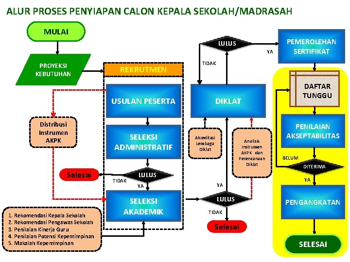 ALUR PROSES PENYIAPAN CALON KEPALA SEKOLAH/MADRASAH MULAI LULUS YA PROYEKSI KEBUTUHAN REKRUTMEN TIDAK USULAN