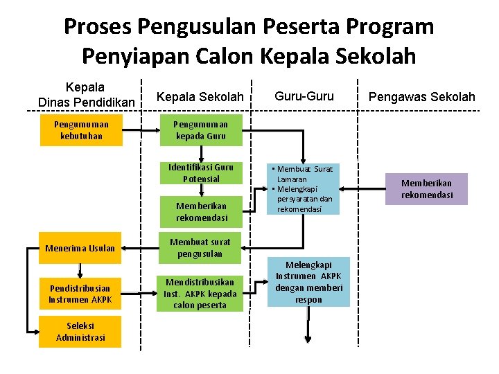 Proses Pengusulan Peserta Program Penyiapan Calon Kepala Sekolah Kepala Dinas Pendidikan Pengumuman kebutuhan Kepala