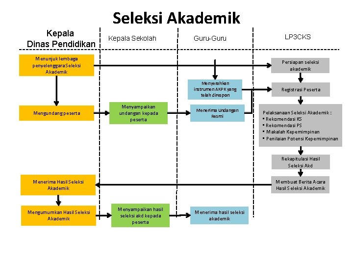 Seleksi Akademik Kepala Dinas Pendidikan Kepala Sekolah Guru-Guru Menunjuk lembaga penyelenggara Seleksi Akademik Persiapan