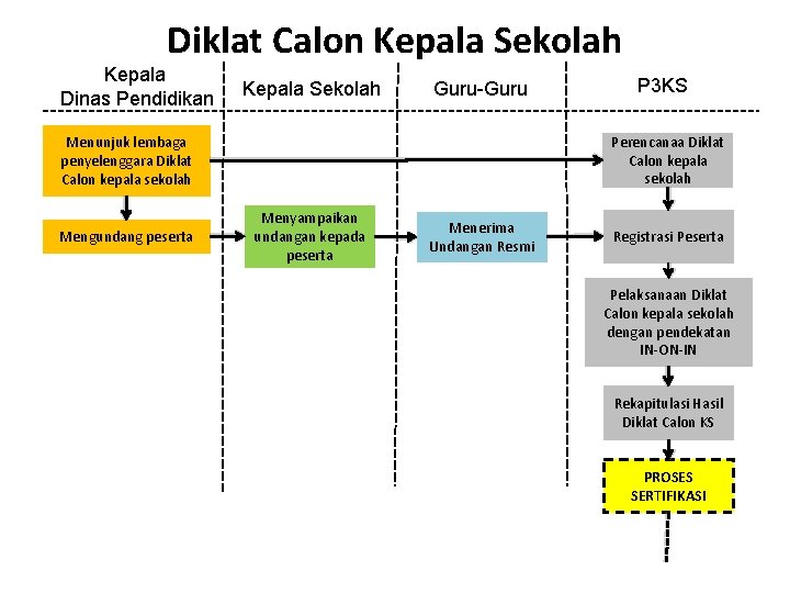 Diklat Calon Kepala Sekolah Kepala Dinas Pendidikan Kepala Sekolah Guru-Guru Perencanaa Diklat Calon kepala