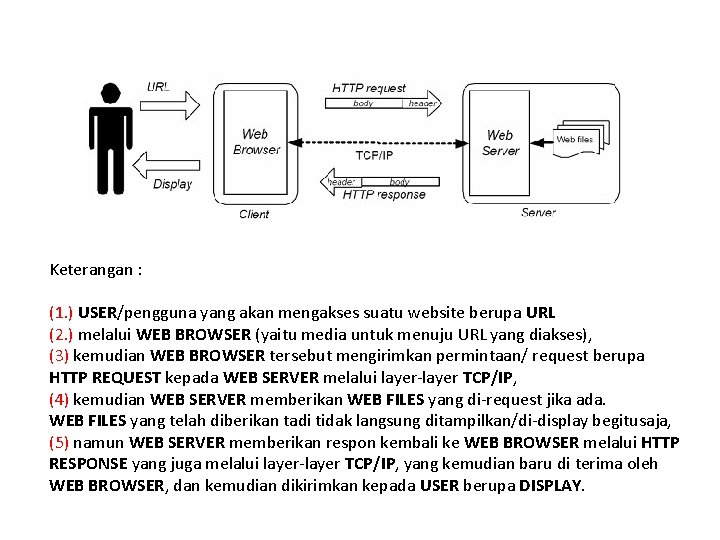 Keterangan : (1. ) USER/pengguna yang akan mengakses suatu website berupa URL (2. )