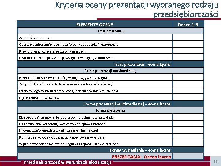 Kryteria oceny prezentacji wybranego rodzaju przedsiębiorczości ELEMENTY OCENY Ocena 1 -5 Treść prezentacji Zgodność