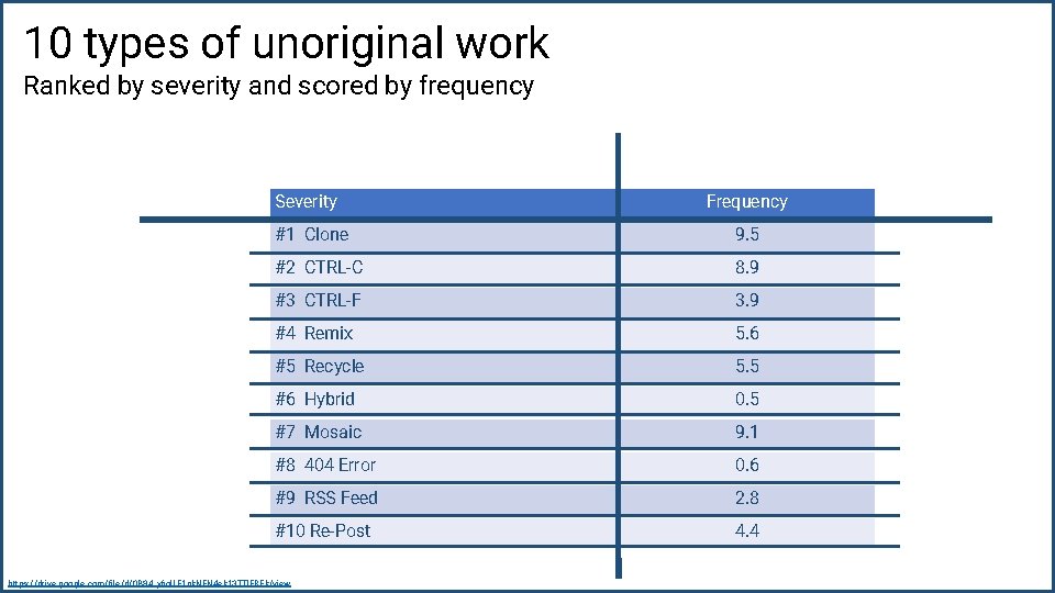 10 types of unoriginal work Ranked by severity and scored by frequency Severity Frequency