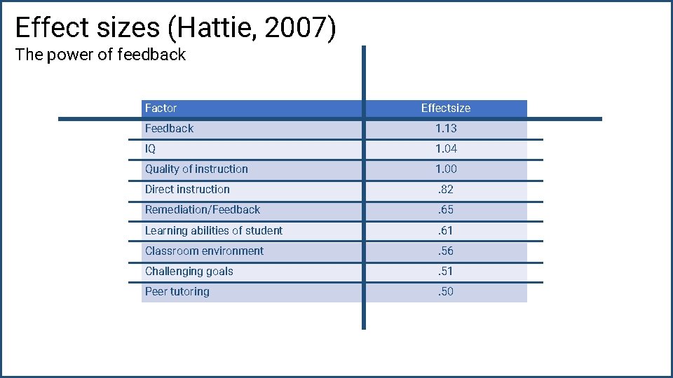 Effect sizes (Hattie, 2007) The power of feedback Factor Effectsize Feedback 1. 13 IQ