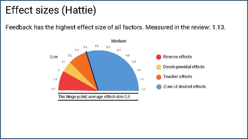 Effect sizes (Hattie) Feedback has the highest effect size of all factors. Measured in