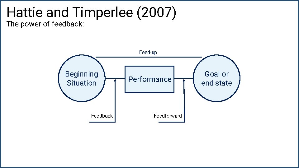 Hattie and Timperlee (2007) The power of feedback: Feed-up Beginning Situation Feedback Performance Feedforward