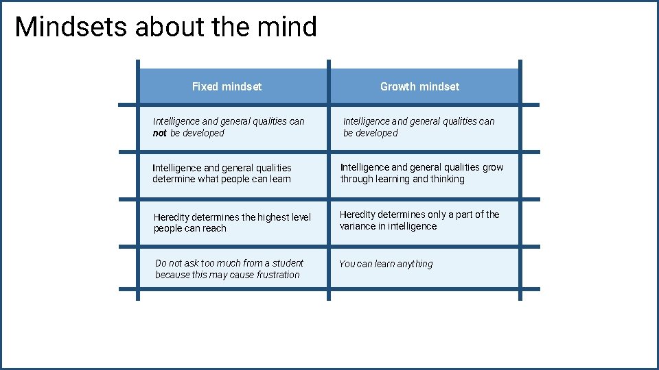 Mindsets about the mind Fixed mindset Growth mindset Intelligence and general qualities can not