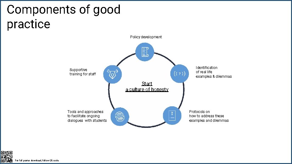 Components of good practice Policy development Identification of real life examples & dilemmas Supportive