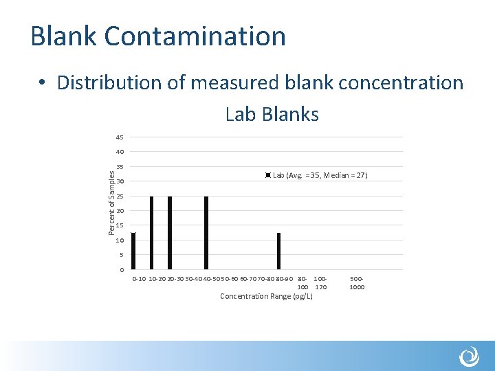 Blank Contamination • Distribution of measured blank concentration Lab Blanks 45 40 Percent of