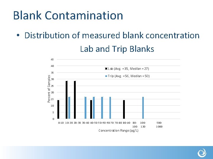 Blank Contamination • Distribution of measured blank concentration Lab and Trip Blanks 45 40