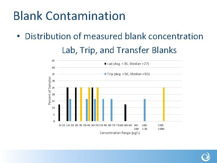 Blank Contamination • Distribution of measured blank concentration Lab, Trip, and Transfer Blanks 45