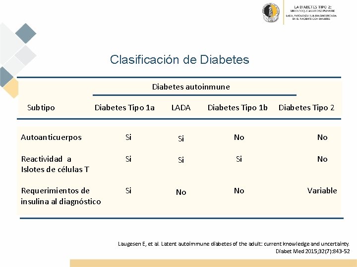 Clasificación de Diabetes autoinmune Subtipo Diabetes Tipo 1 a LADA Diabetes Tipo 1 b