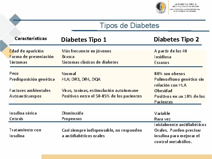 Tipos de Diabetes Tipo 1 Diabetes Tipo 2 Edad de aparición Forma de presentación