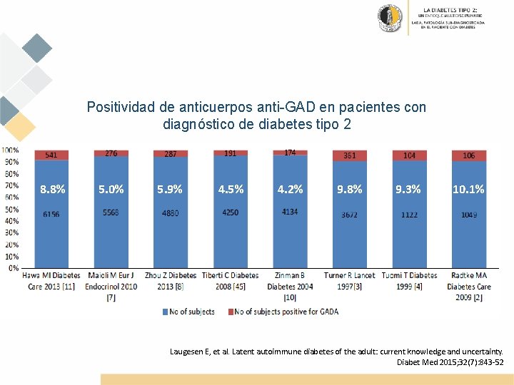 Positividad de anticuerpos anti-GAD en pacientes con diagnóstico de diabetes tipo 2 8. 8%