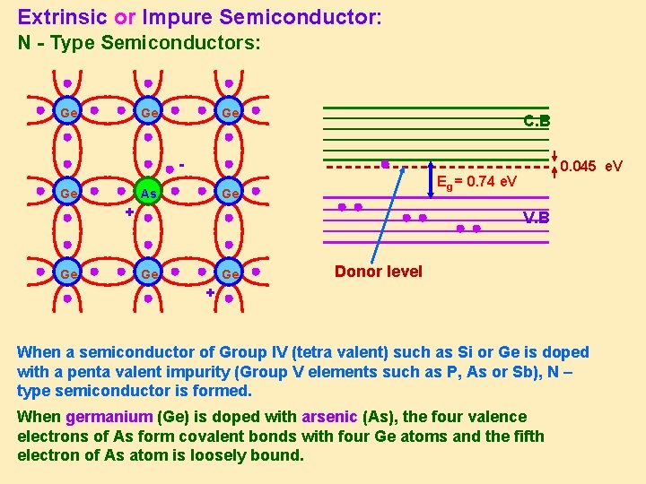 Extrinsic or Impure Semiconductor: N - Type Semiconductors: Ge Ge Ge C. B Ge