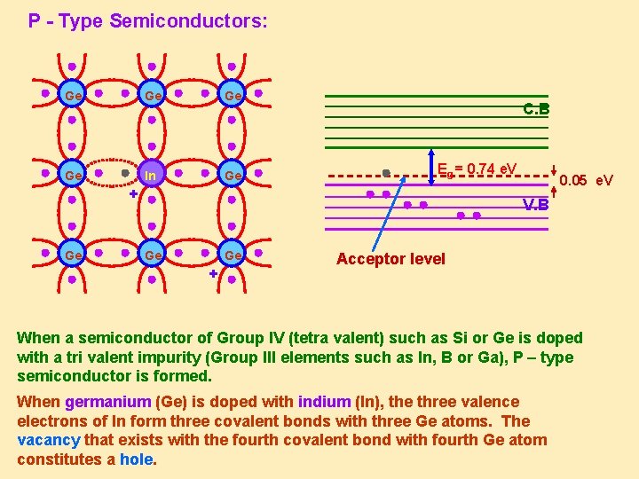 P - Type Semiconductors: Ge Ge In Ge C. B Eg = 0. 74