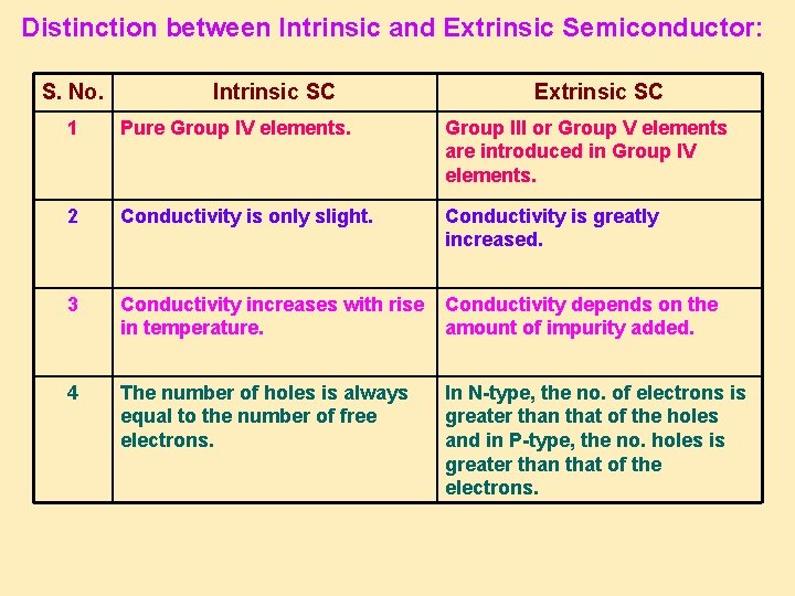 Distinction between Intrinsic and Extrinsic Semiconductor: S. No. Intrinsic SC Extrinsic SC 1 Pure