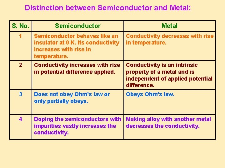 Distinction between Semiconductor and Metal: S. No. Semiconductor Metal 1 Semiconductor behaves like an