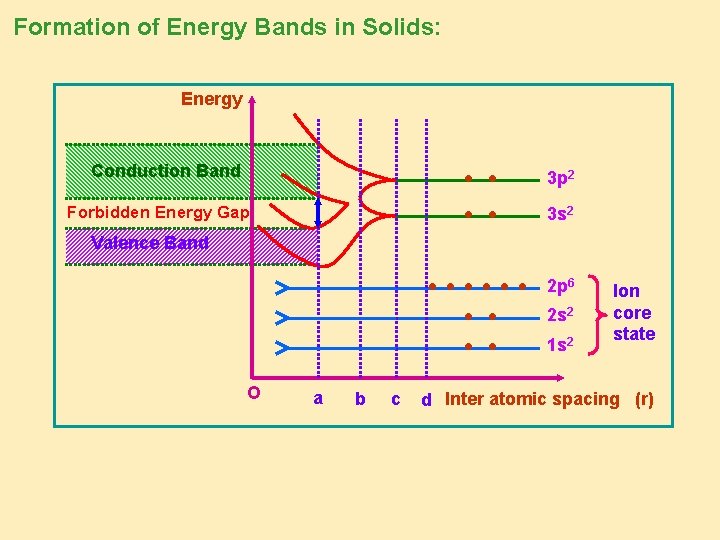 Formation of Energy Bands in Solids: Energy Conduction Band Forbidden Energy Gap • •