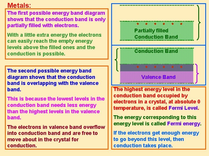 Metals: The first possible energy band diagram shows that the conduction band is only