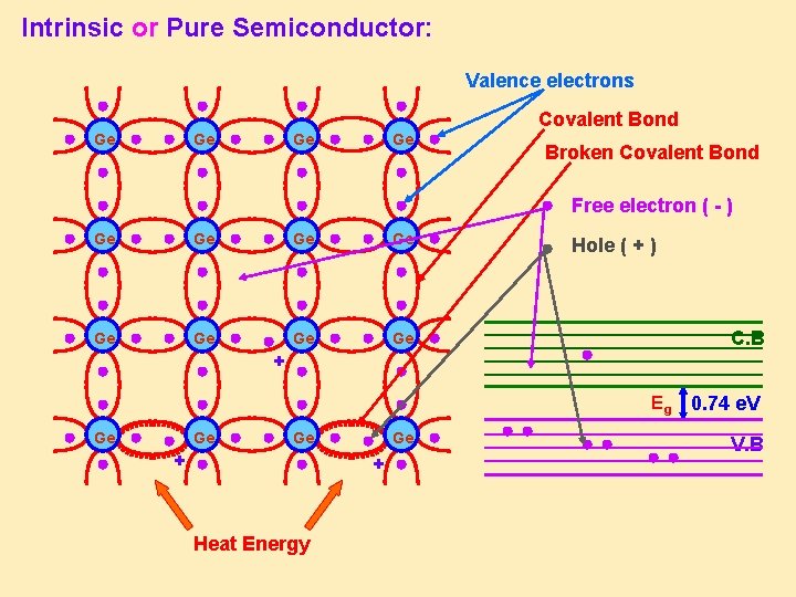 Intrinsic or Pure Semiconductor: Valence electrons Covalent Bond Ge Ge Broken Covalent Bond Free