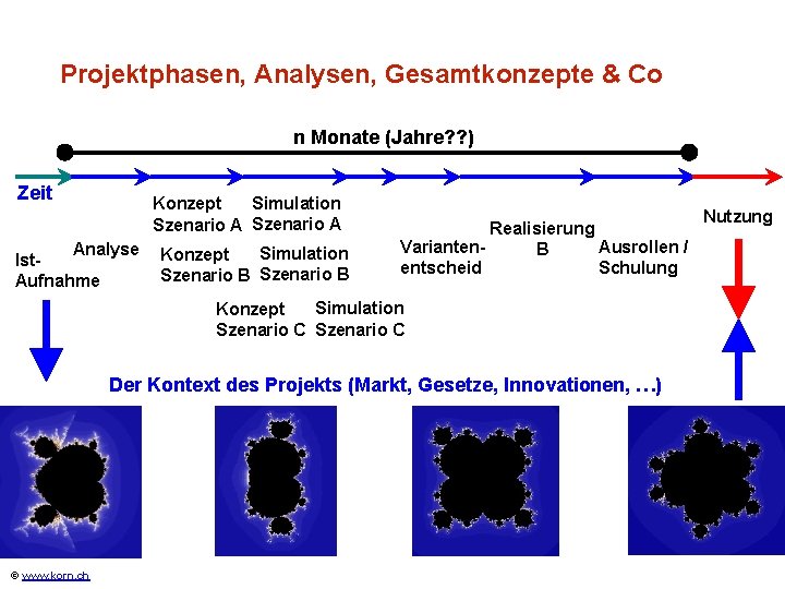 Projektphasen, Analysen, Gesamtkonzepte & Co n Monate (Jahre? ? ) Zeit Simulation Konzept Szenario