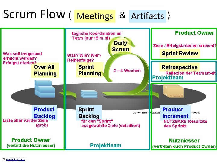 Scrum Flow ( Meetings & Artifacts ) tägliche Koordination im Team (nur 15 min!)