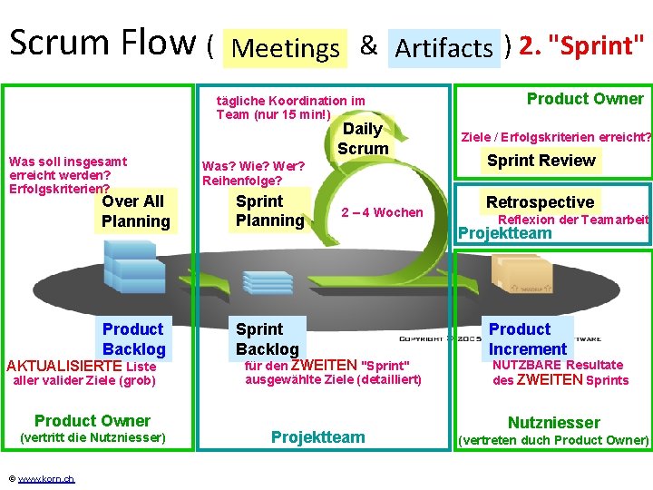 Scrum Flow ( Meetings & Artifacts ) 2. "Sprint" tägliche Koordination im Team (nur