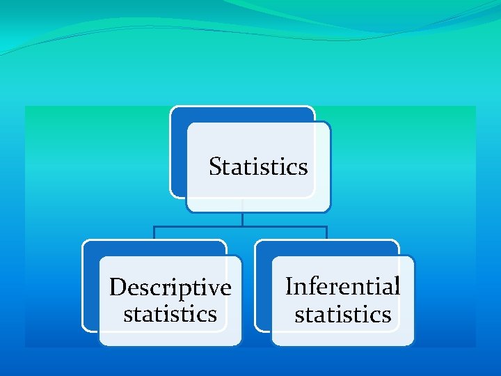 Statistics Descriptive statistics Inferential statistics 