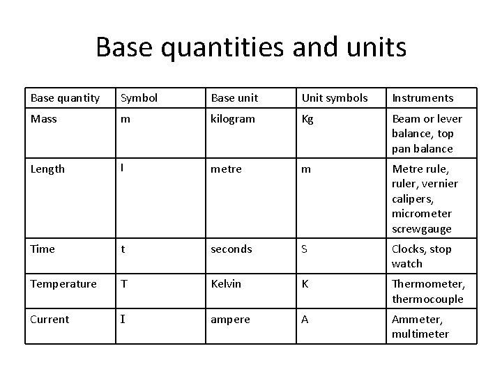 Base quantities and units Base quantity Symbol Base unit Unit symbols Instruments Mass m