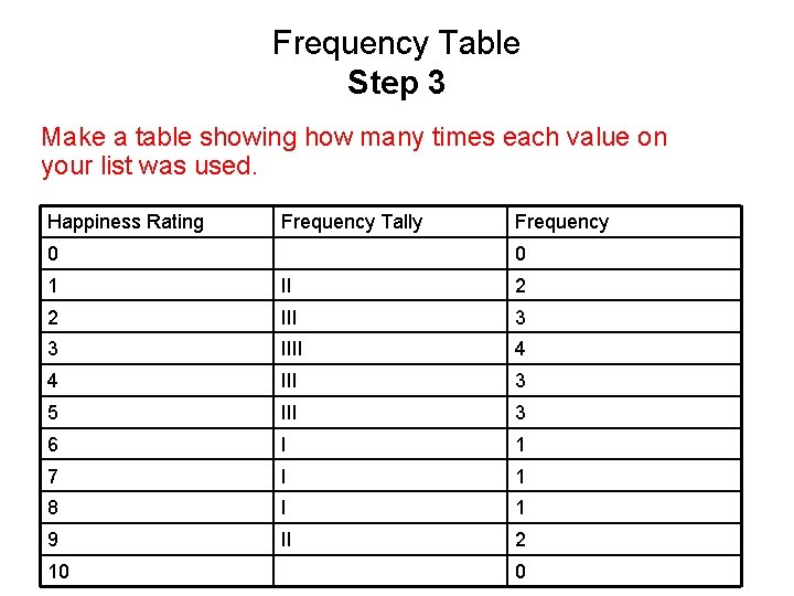 Frequency Table Step 3 Make a table showing how many times each value on