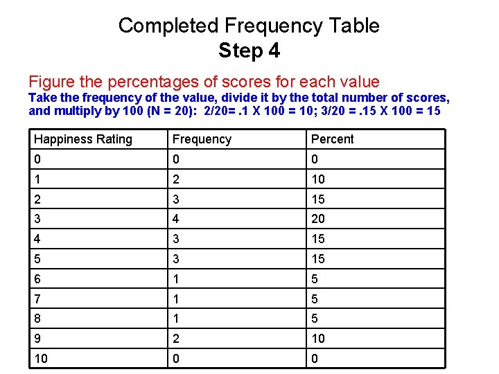 Completed Frequency Table Step 4 Figure the percentages of scores for each value Take