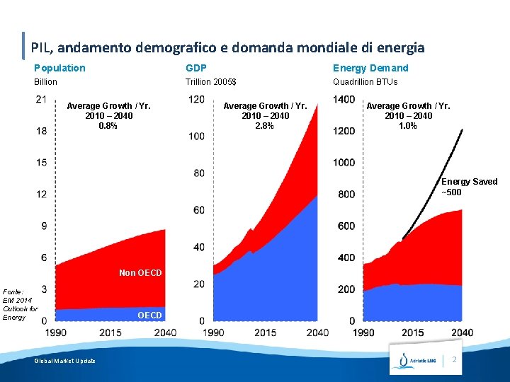 PIL, andamento demografico e domanda mondiale di energia Population GDP Energy Demand Billion Trillion