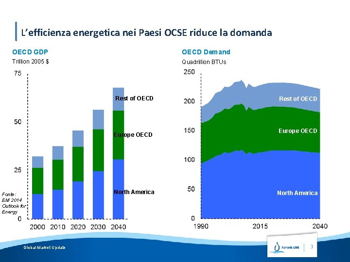 L’efficienza energetica nei Paesi OCSE riduce la domanda OECD GDP OECD Demand Trillion 2005