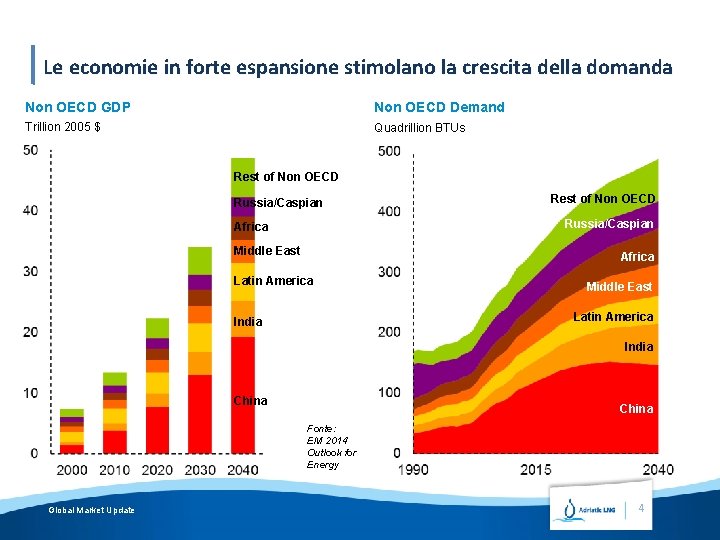 Le economie in forte espansione stimolano la crescita della domanda Non OECD GDP Non