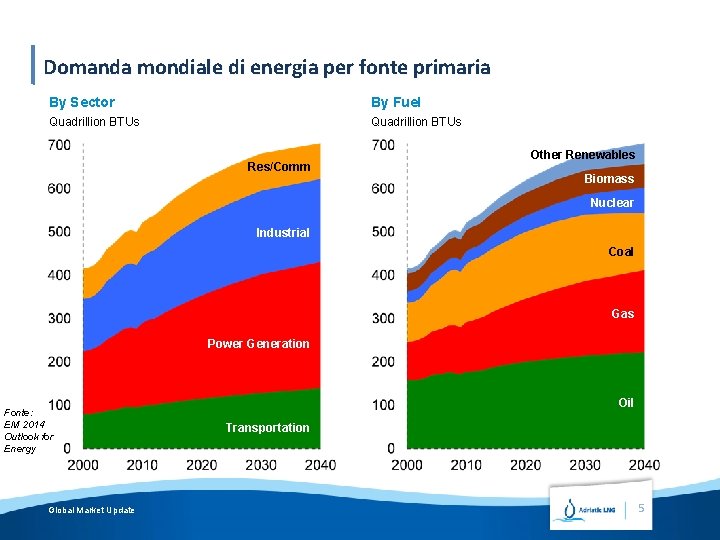 Domanda mondiale di energia per fonte primaria By Sector By Fuel Quadrillion BTUs Res/Comm
