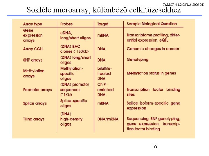 TÁMOP-4. 1. 2 -08/1/A-2009 -011 Sokféle microarray, különböző célkitűzésekhez 16 